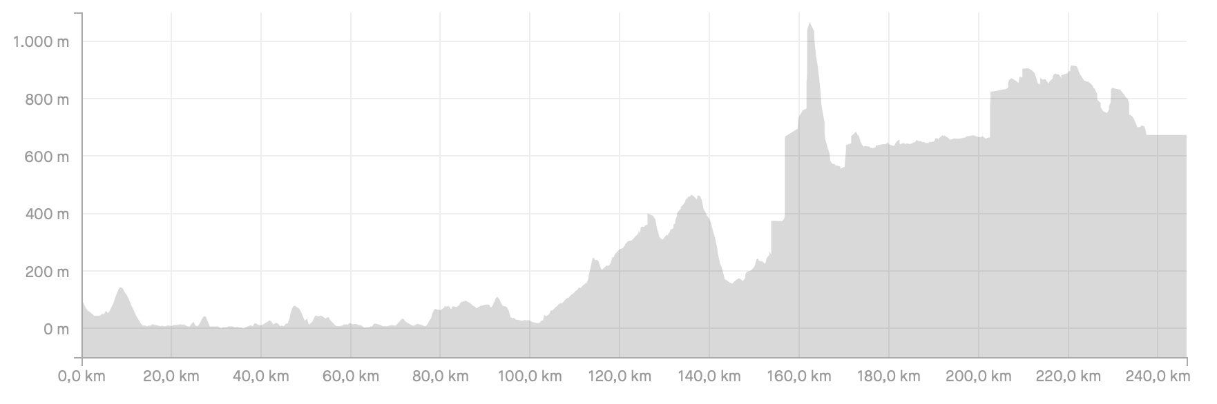 Spartathlon Grecia: Altimetría de la Carrera Gráfico de altimetría detallado del recorrido del Spartathlon en Grecia, mostrando el perfil de elevación de 246 kilómetros desde Atenas hasta Esparta.